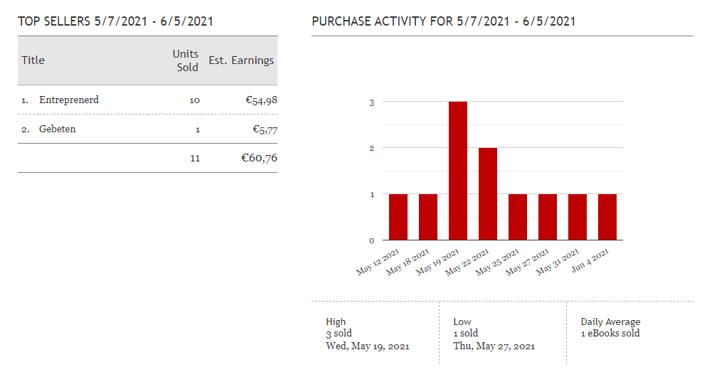 Kobo Writing Life: Dashboard